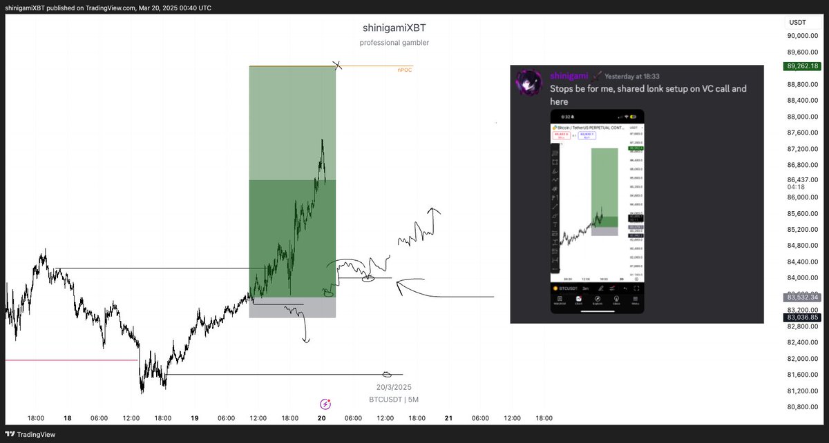 shinigamiXBT's tweet photo. first trade uploaded after 2 weeks +7R tp1

$BTC as updated we at the VAH of developing range, tapping nPOC and likley get a rejection bacc down

shared it in a VC session i did today and gave overall update on why alts / eth maybe moving for upside soon, will share the session here next post