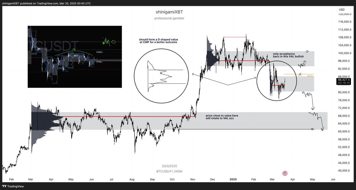shinigamiXBT's tweet photo. first trade uploaded after 2 weeks +7R tp1

$BTC as updated we at the VAH of developing range, tapping nPOC and likley get a rejection bacc down

shared it in a VC session i did today and gave overall update on why alts / eth maybe moving for upside soon, will share the session here next post