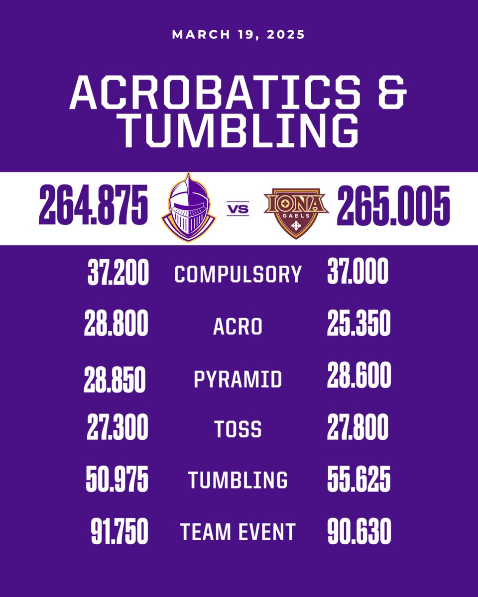 CruAcroTumb's tweet photo. Final 

#gocru https://t.co/pJISi7oguc