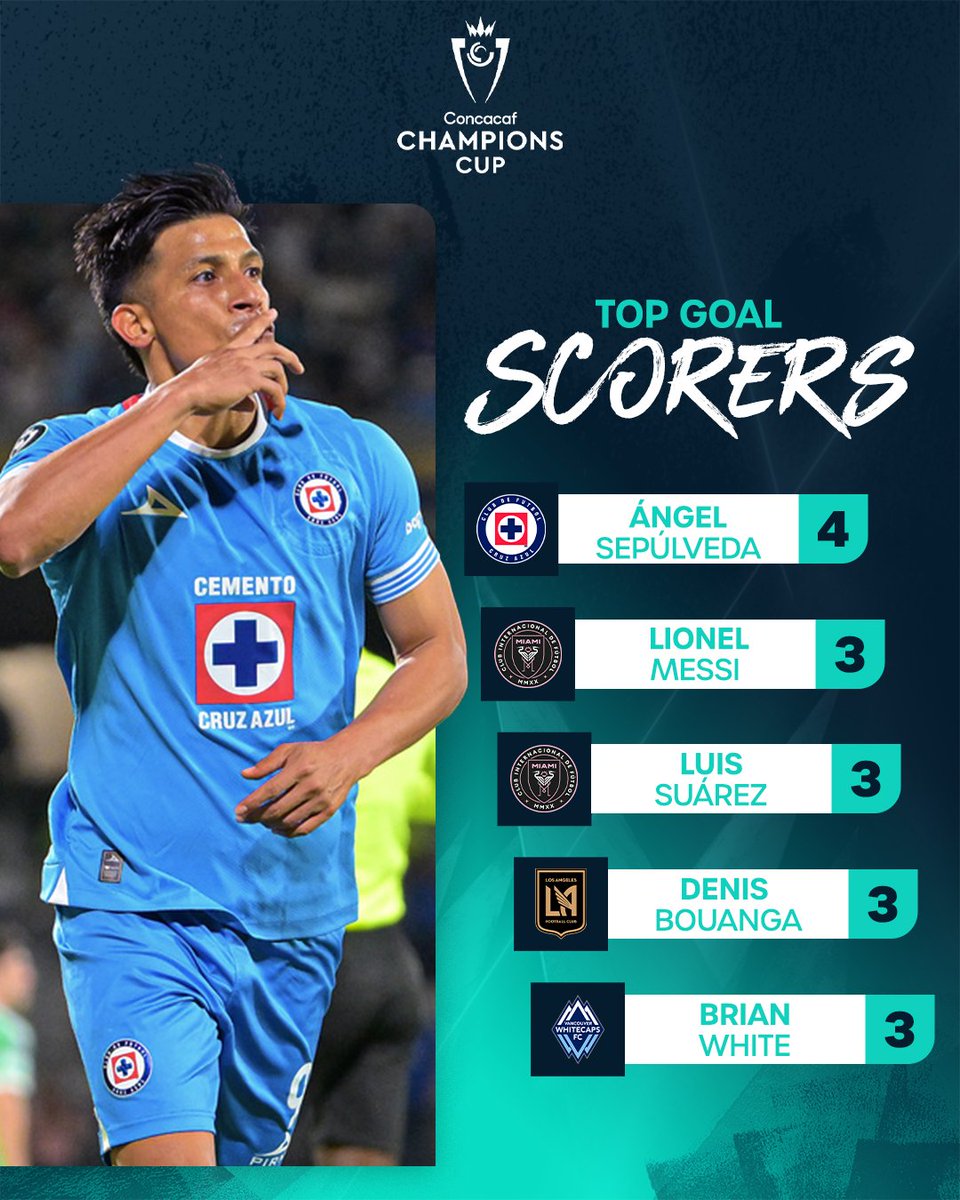 TheChampions's tweet photo. Champions Cup top scorers after the Round of 16! ⚽️🏅 https://t.co/5L9ug6rT8U
