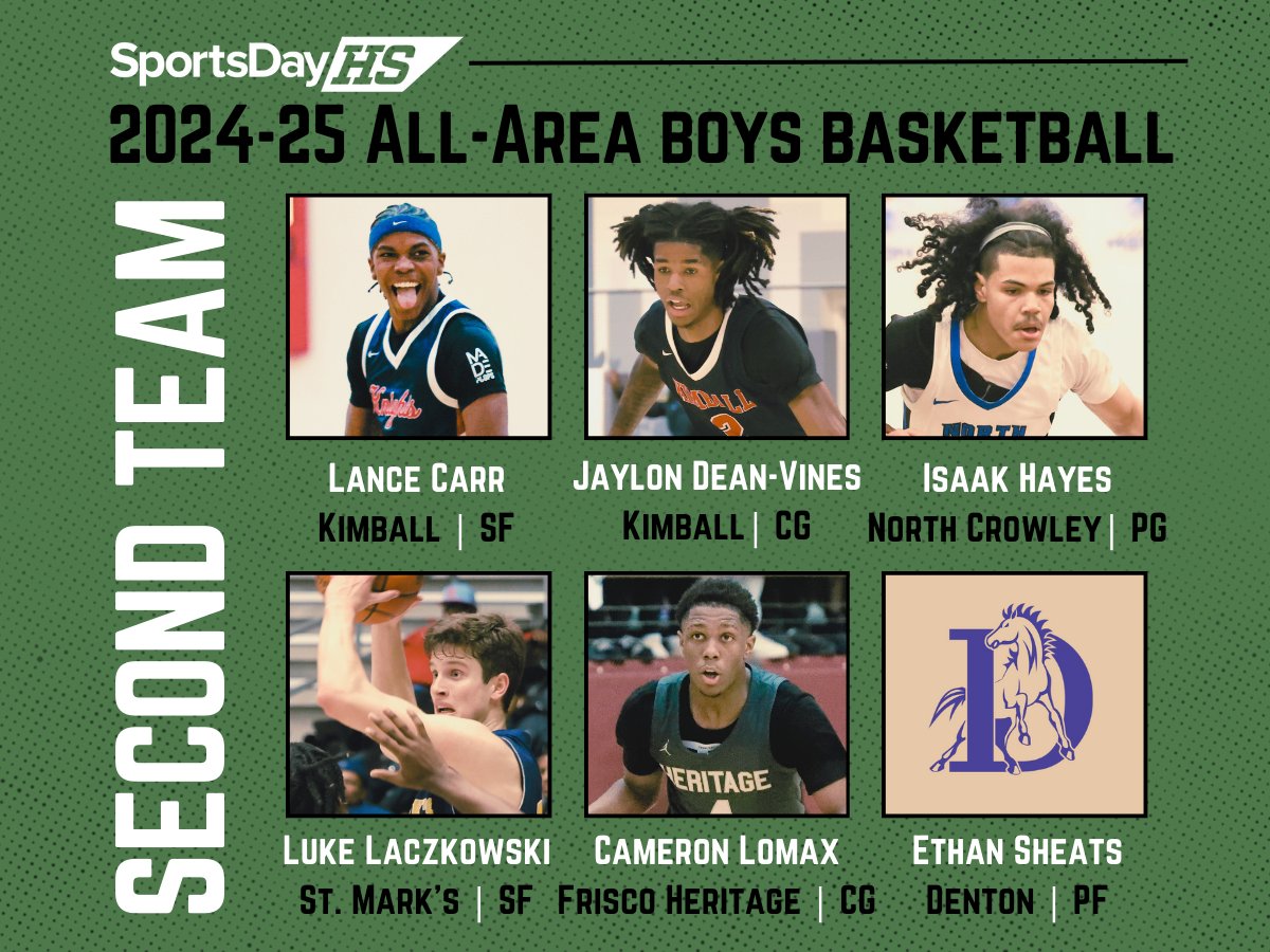 SportsDayHS (@sportsdayhs) on Twitter photo <a href="/Duncanville_HS/">Duncanville High School</a> <a href="/DuncanvilleISD/">Duncanville ISD</a> <a href="/DuncanvilleBB/">Duncanville High School Boys Basketball π</a> <a href="/DavidPeavy20/">David Peavy</a> <a href="/KaydenEdwards0/">Kayden Edwards</a> There was some big-time talent in the Dallas area this seasonπ
See our All-Area boys basketball squads!
Read more: dallasnews.com/high-school-spβ¦ <a href="/Duncanville_HS/">Duncanville High School</a> <a href="/DuncanvilleISD/">Duncanville ISD</a> <a href="/DuncanvilleBB/">Duncanville High School Boys Basketball π</a> <a href="/DavidPeavy20/">David Peavy</a> <a href="/KaydenEdwards0/">Kayden Edwards</a> There was some big-time talent in the Dallas area this seasonπ
See our All-Area boys basketball squads!
Read more: dallasnews.com/high-school-spβ¦