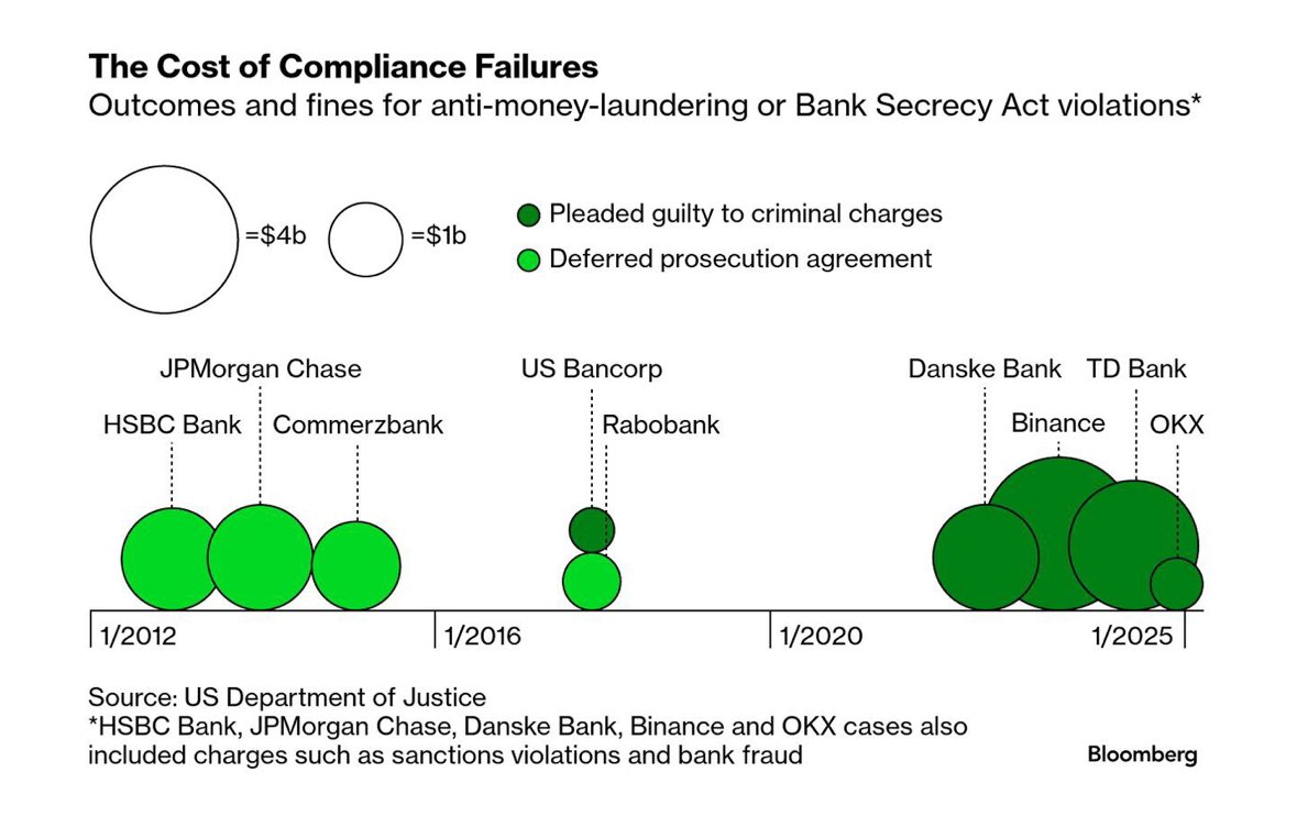 Note the timing on these. Now I’m not saying there’s any relation but smart people out there, they’re saying it could be related. Witch hunts happen when the Democrat president is in office. I’m not saying they are witch hunters but bubbles are numbers and numbers can’t talk.