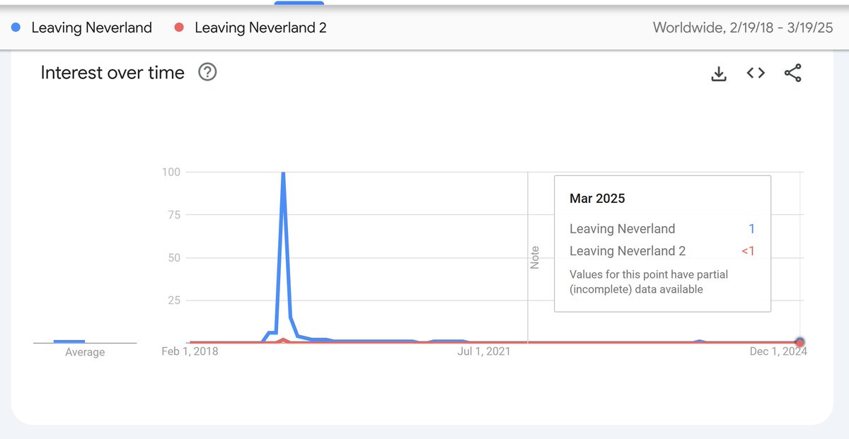 Worldwide interest in LN &amp; LN2, according to Google Search trends. 🤡

The blue spike in March 2019 represents the filmmaker's lifetime achievement. Driven by artificial deep pocket marketing campaigns, including HBO &amp; Oprah.

Without that, we see what the organic interest is. 😹