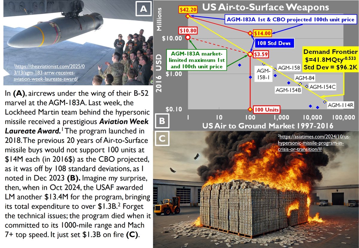 The recent movement to cheap commercial drones turned into weapons calls for more study about how "the low end of the market" works and how to combat them with equally cheap devices. One can only squeeze off so many $15M rounds before one runs out of money.
#hypersonic #missile