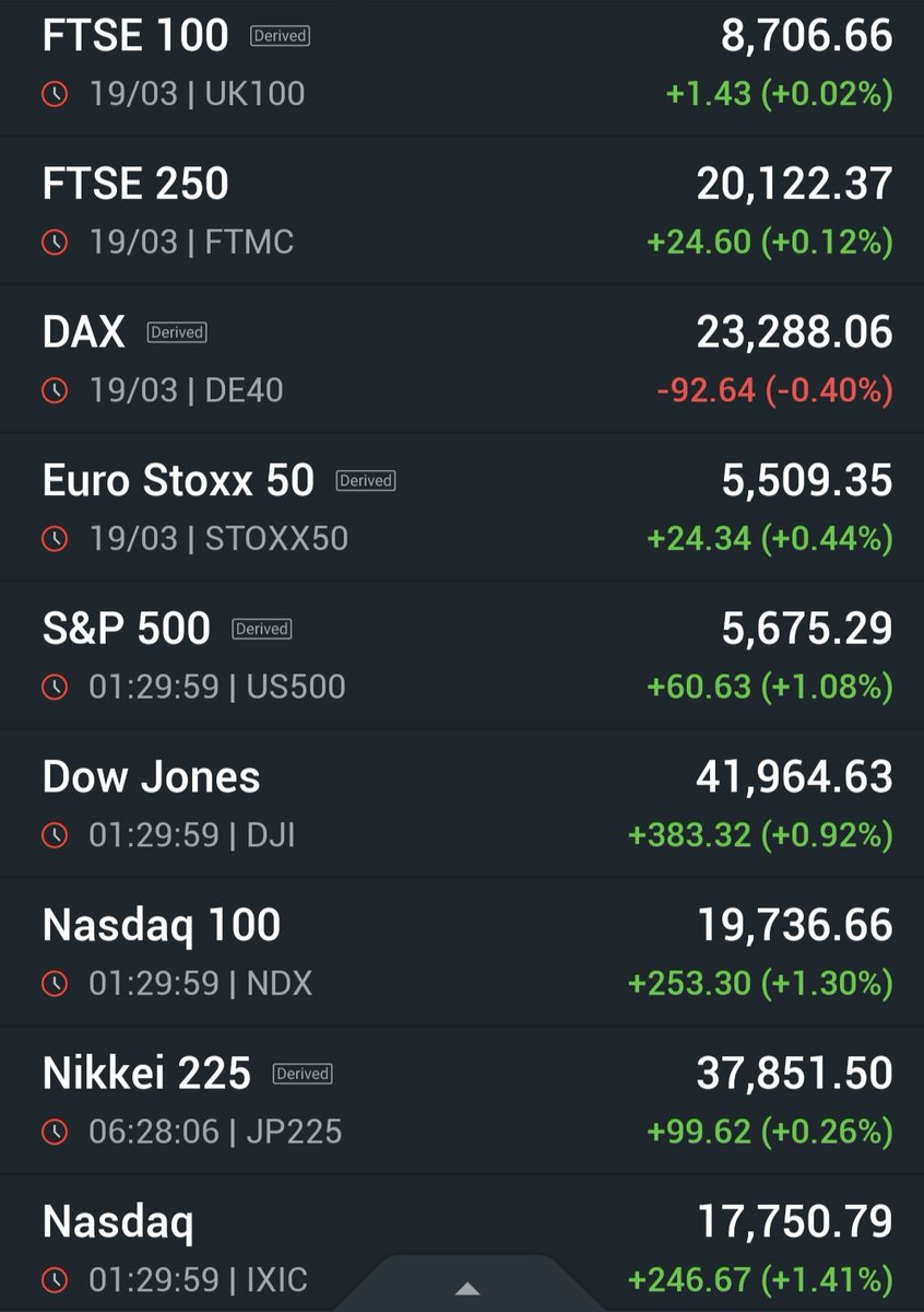 sonuomar122's tweet photo. #Globalstockmarkets #dowjones #Nasdaq #Dax #Nikkei #FTSE #Eurostoxx50 https://t.co/qx8yYcsxTe