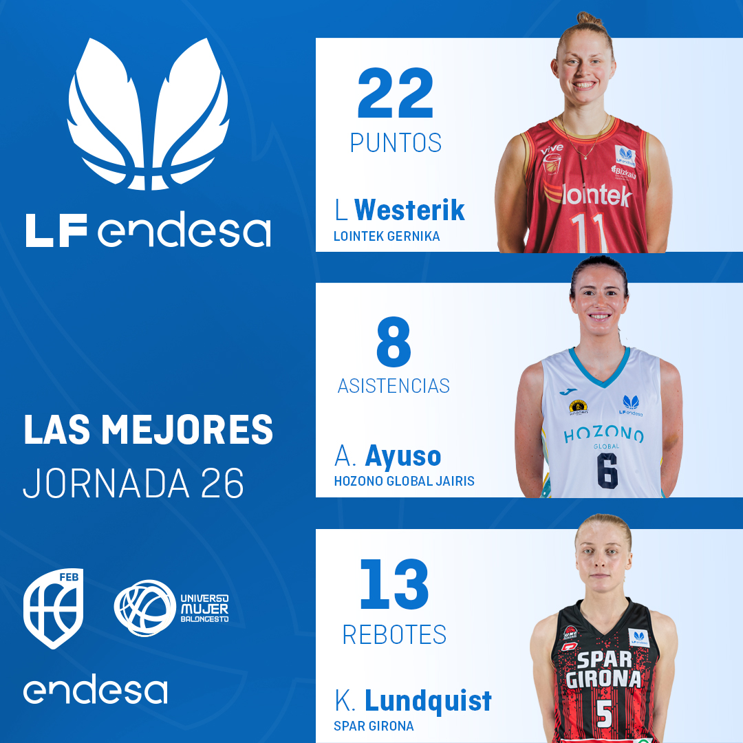 ♀️ #LFEndesa <a href="/basketlover/">Endesa Basket Lover</a> | Ellas son LAS MEJORES de la Jornada 2⃣6⃣

✔️ <a href="/Laurawesterik11/">Laura</a> (<a href="/GKesb/">Lointek Gernika Bizkaia</a>)
✔️ <a href="/ainaayus/">Aina Ayuso Bagur</a> (<a href="/CBJairis/">Hozono Global Jairis</a>)
✔️ @Klaralundquistt (<a href="/unigirona/">Spar Girona</a>)