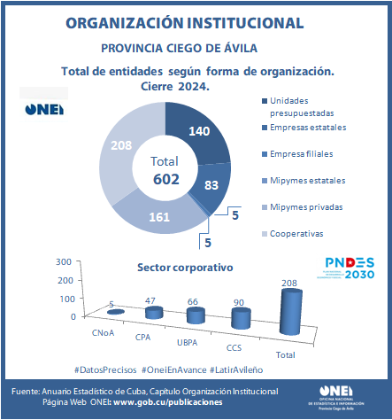 AvilaOnei's tweet photo. 📊 @AvilaOnei con #DatosPrecisos sobre el #️⃣ de entidades en #CiegodeAvila según su forma de organización, las q alcanzaron la cifra de 602; así consta en el #DUINE, cierre de 2024. Siga la Página Web de @CubaONEI: https://t.co/PIV4SODMMv
#OneiEnAvance #LatirAvileño #ONEI #Cuba https://t.co/XYlKy2PHPF