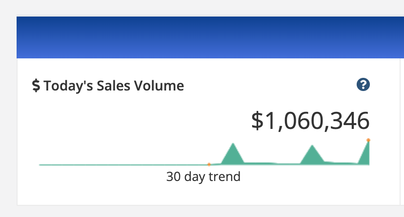 This is just insane! 👀

It is not every day that #PaniniBlockchain does $1 million.

Will this be the new normal as #PaniniNFTs become more popular?

Panini's #SportsNFT market has reached $2.8 million in March SO FAR which puts it on track for its biggest month since July 2022!
