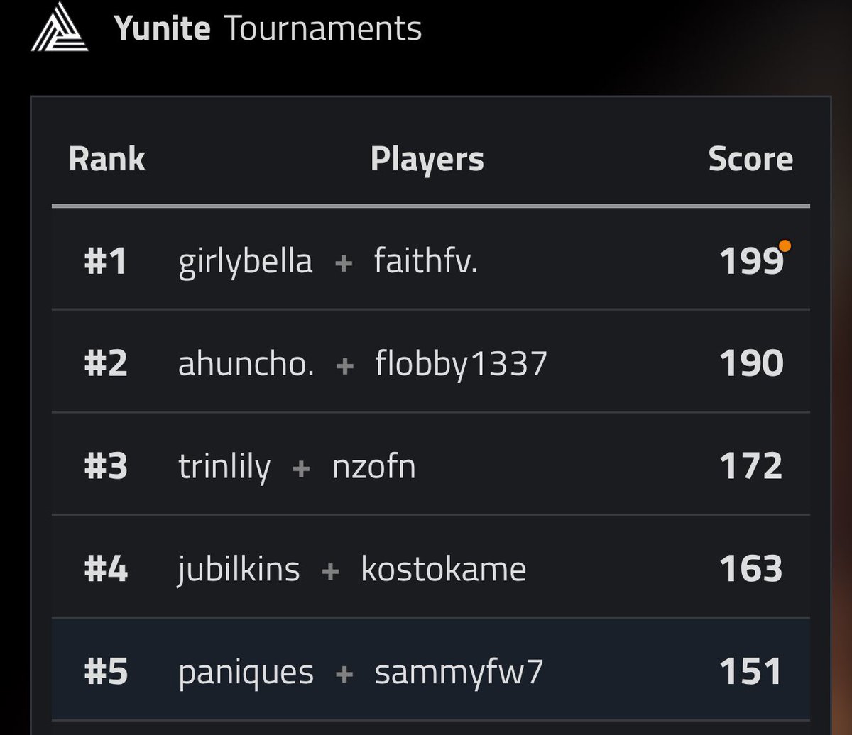 Top 5 and won a game in <a href="/scrimsbytempzzz/">tempzzz</a> coed ZB duo w/ <a href="/Sammyfv_/">sammy</a> ($10) omw to buy some McDonald’s nuggets rn 😏