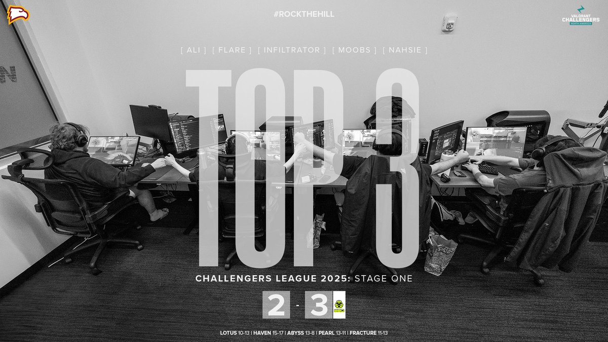Defied all your expectations. Top 3 and we bow out of stage one #ChallengersNA 

GGs, <a href="/M80gg/">M80</a>.