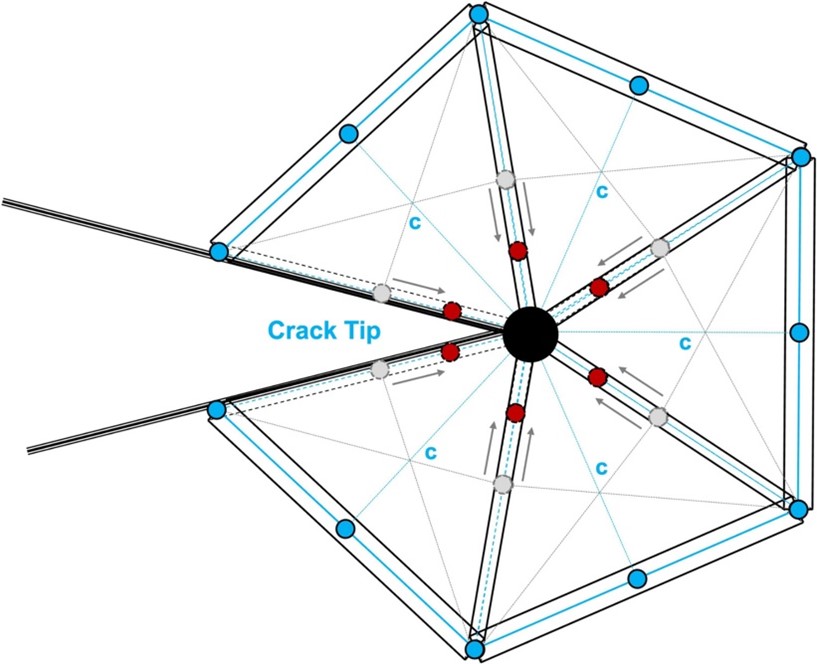 Researchers <a href="/UniStrathclyde/">University of Strathclyde</a> have introduced a novel in-plane inverse crack-tip element, using inverse FEM for real-time, accurate assessment of pre-cracked structures. This innovation enhances safety, reduces costs, &amp; optimizes maintenance! 🏗️#SHM #Engineering #StructuralHealth