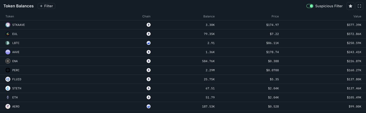 Apollo Capital acquired $FLUID

Bought within 24 hrs
Trade size: 30k USD
Total position: 137k USD across all wallets
Wallet used: 0x43d271c17612f8f431c7533b7827993e203e9e83

Previously spotted accumulating $EUL before the pump.