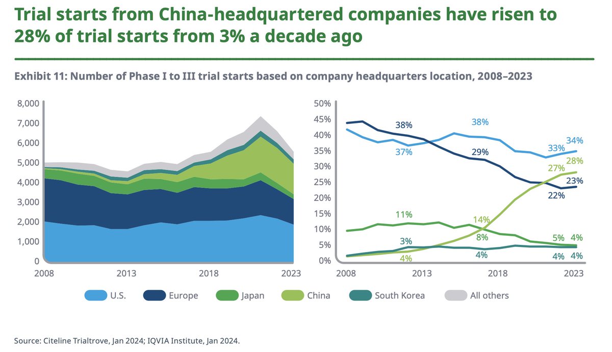 #whyscience day 12  The U.S. still leads in discovery, but to stay ahead, we must double down on science, funding, and bold thinking. The future belongs to those who push the boundaries. China is rapidly advancing in biotech, investing heavily in innovation and scaling