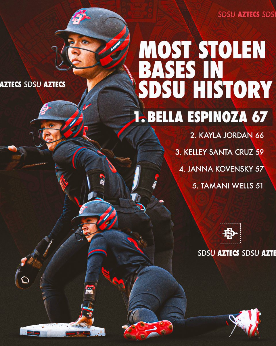 San Diego State Softball (@aztecsoftball) on Twitter photo During the second, <a href="/bellaespinoza18/">Bella Espinoza</a> stole second base. It was the 67th stolen base of Espinoza's career, breaking Kayla Jordan's program record. Congrats, Bella!! #GoAztecs During the second, <a href="/bellaespinoza18/">Bella Espinoza</a> stole second base. It was the 67th stolen base of Espinoza's career, breaking Kayla Jordan's program record. Congrats, Bella!! #GoAztecs