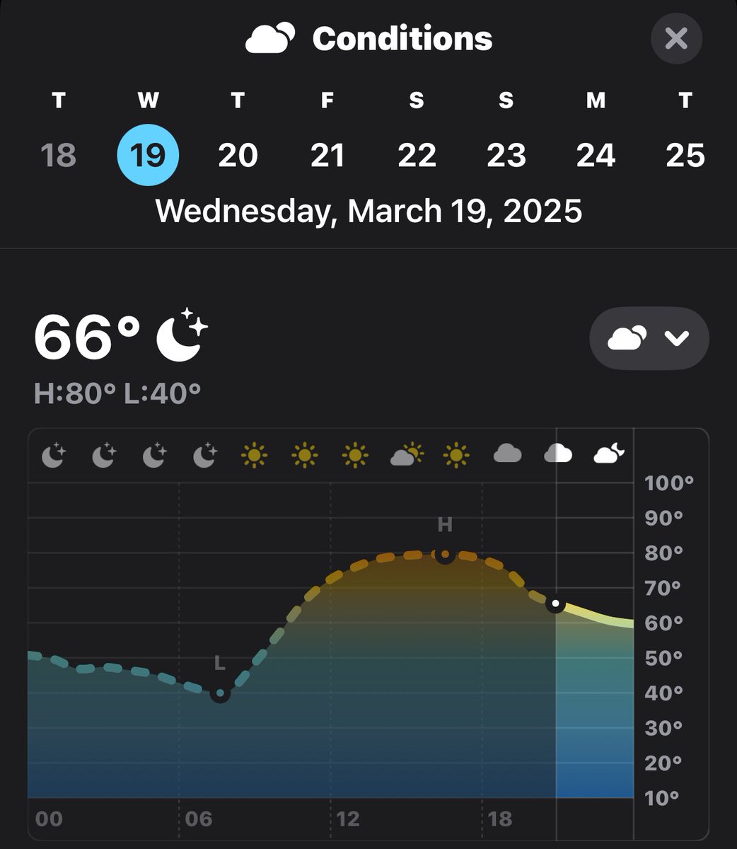 Wow! A 40° F difference between today’s low (40° F) and today’s high (80° F). Great temperatures for the official first day of Spring 2025!!!

#NCWX #CLTWX #Spring2025 #Weather #NorthCarolina #KO4TJP #WSGW481 #GMRS #AmateurRadio #HamRadio #Charlotte