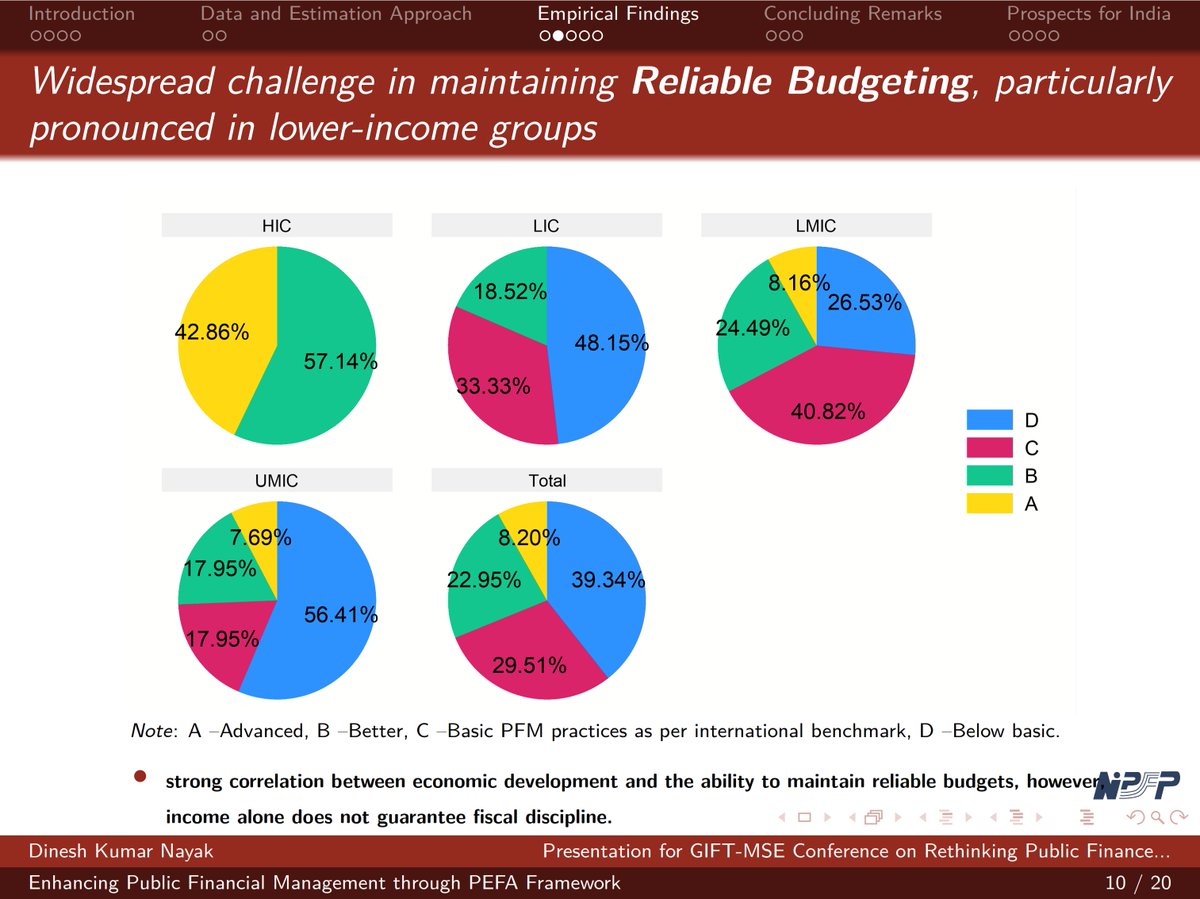 dinesh99_ssf's tweet photo. Thrilled to present my research at 2025 GIFT -MSE Conference! Explored #PEFA &amp; #PEF reforms’ impact on budget reliability with SEM. Supports fiscal consolidation. Grateful for the feedback from esteemed colleagues! #PublicFinance #Econ
@nipfp_org_in, @gIFT_res_in, @MSEChennai https://t.co/PP8q0O1dxE