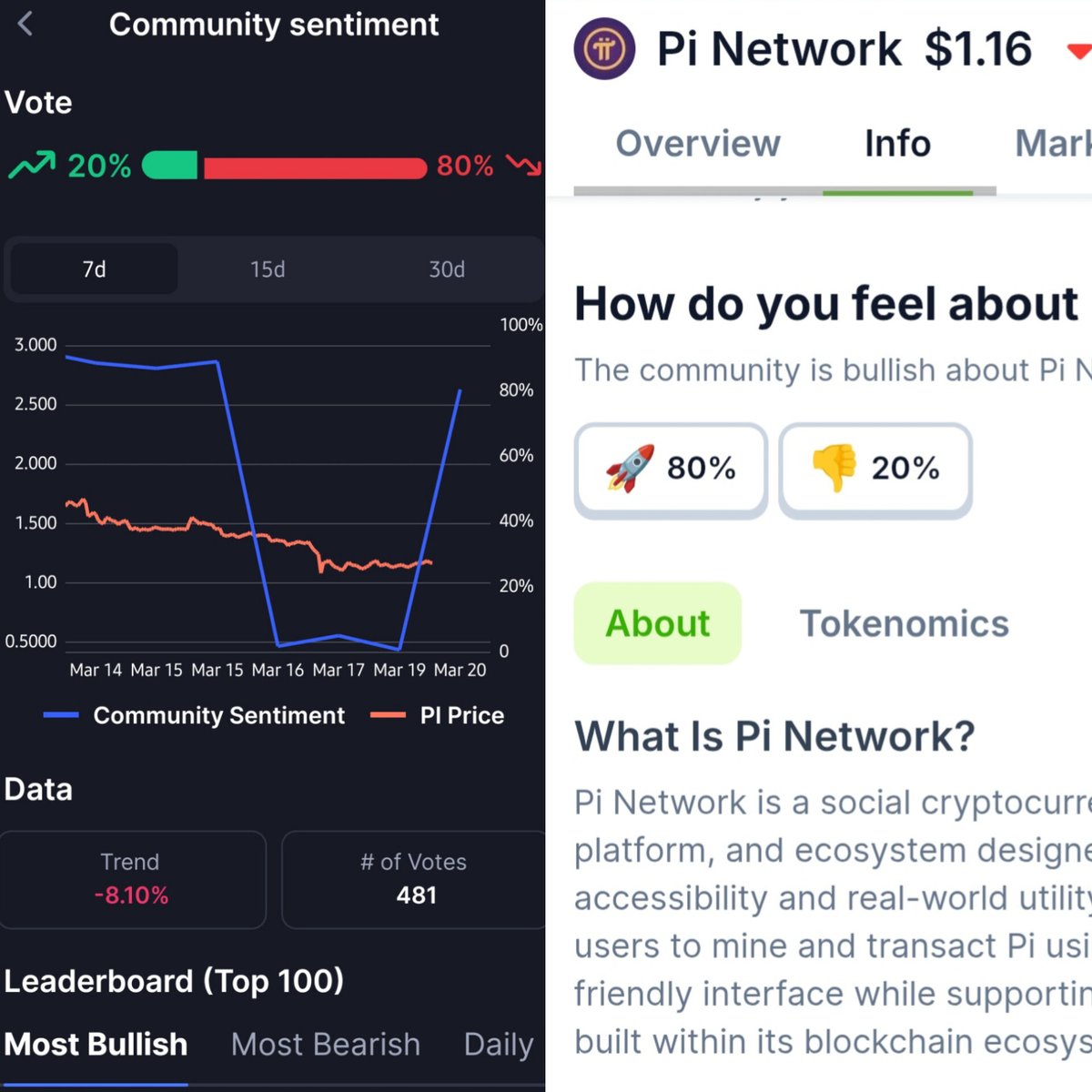 blue_explorer69's tweet photo. #PiNetwork @PiCoreTeam
⚠️ 📢    Alert!   📢⚠️
Look at the @coingecko #Pi community sentiment (80% Bullish) & look at the @CoinMarketCap #Pi community sentiment (80% Bearish). Can you see the game here?! #CoinMarketCap is using BOTS to create the #Pi negative sentiment. Understand now why CMC was bought by #Binance    in 2020. Understand now why #Binance    was asking for #Pi community vote. They collected DATA & they are using their platform, #CoinMarketCap, to deceive people in their favour. They need to be brought in court!
Justice for #Pi community!