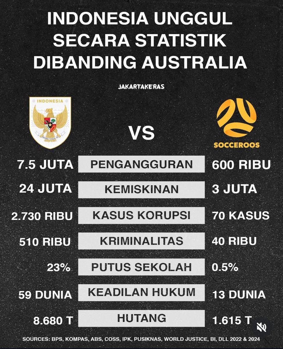 Indonesia unggul dari segala2nya dari Australia 

#TimnasDay