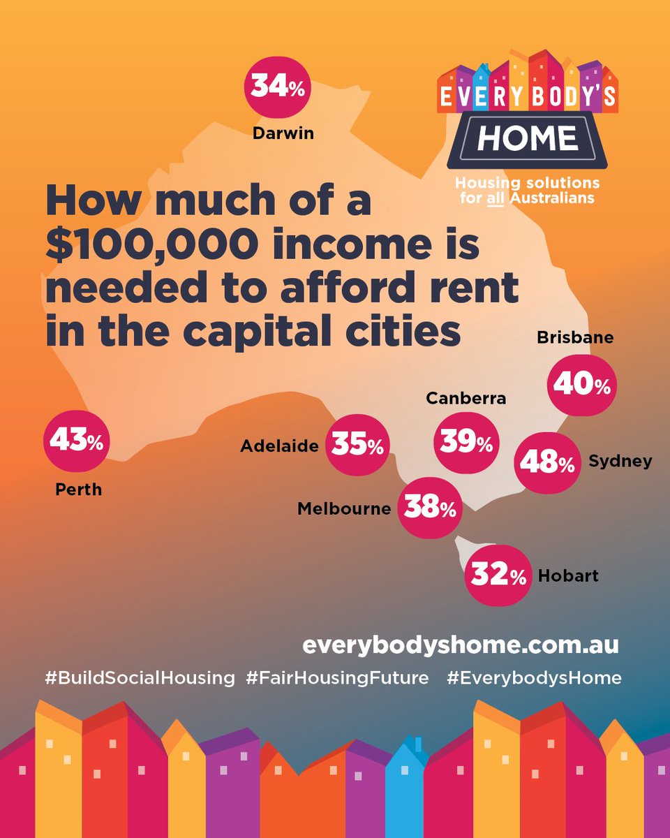 _EverybodysHome's tweet photo. This year's Priced Out report reveals just how dire the rental market in Australia is. A six-figure salary is no longer enough to guarantee affording the rent, as the rental crisis has climbed the income ladder. Now is the time for action! https://t.co/i3RZymTUJG