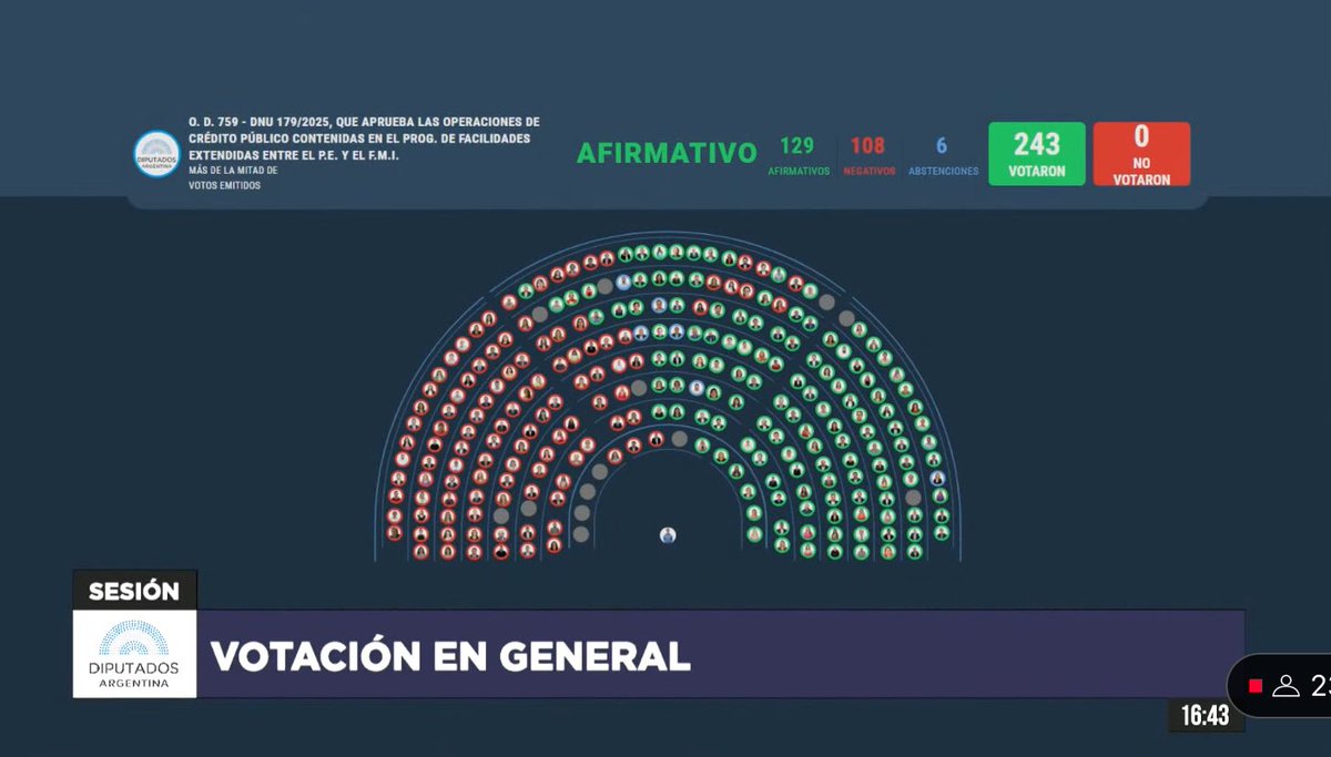 En el medio del conflicto con los jubilados, el Congreso aprobó el acuerdo con el FMI.