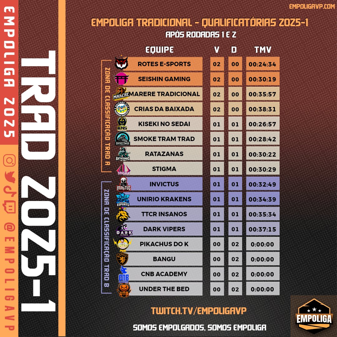 📢 TRAD 2025-1 | 
CLASSIFICAÇÃO APÓS RODADAS 1 &amp; 2 📢

🔥 A disputa tá pegando fogo! <a href="/RotesESports/">Rotes E-Sports</a> , <a href="/SeiShingg/">𝗔𝗦𝗧𝗘𝗥 𝗡𝗼𝘁𝗶𝗳𝗶𝗰𝗮𝘁𝗶𝗼𝗻</a> , <a href="/marereesports/">Marere e-Sports</a> e <a href="/criasbaixada13/">criasdabaixada</a>  largaram na frente com 2 vitórias cada! 🏆

⚔️ Rodadas 3 &amp; 4 já nessa quinta (20/03), a partir das 19h!

#Empoliga #Trad2025