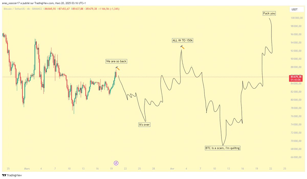 $BTC/ $USD -1H UPDATE-     
- People on X will be fuming and crying.
-BTC is no longer easy money.
 (Please retweet, like &amp; share)  
#BTC #Bitcoin #altcoins #Crypto #bullrun #bearmarket #cryptomarket #cryptocrash #TradingSignals #Trading #TradingOpportunity