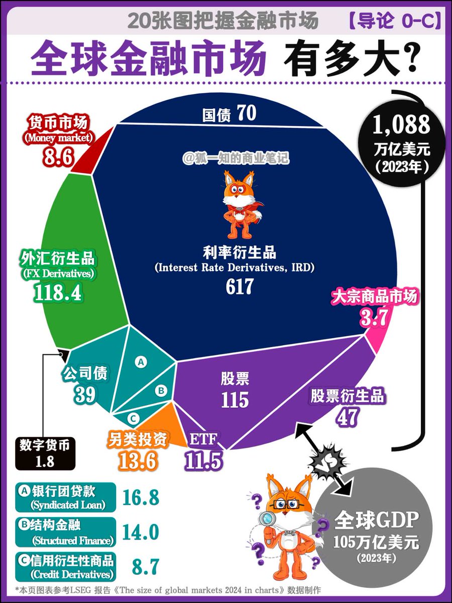 20张图把握金融市场》[导论0-C] 全球金融市场有多大？  ▶️由于2024年的统计数据尚未出来，笔记中的图表一律使用2023年的数据制作（数据出处/参考材料详见每页注释） ▶️中股票、债券、结构金融等资产的规模用市值衡量，衍生品的规模用“未到期的合约总面值”(Notional  ...