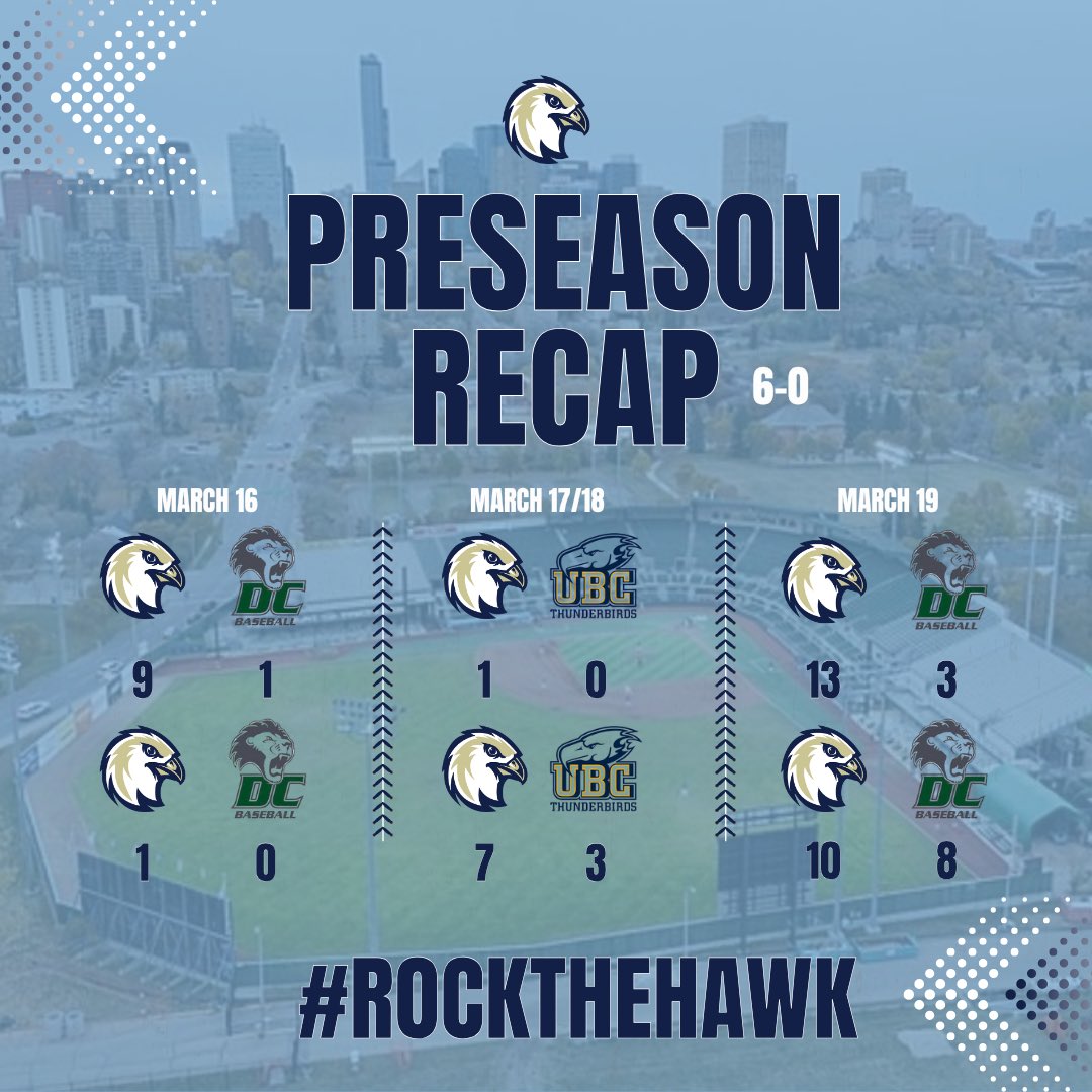 ECHawksBaseball's tweet photo. The Hawks go undefeated in preseason action!

Our DELTA VALLEY Players of the Week go to Brayden Morris &amp; Brendan Loeppky!

Morris lead the way at the plate hitting .333 and swiping 4 bags, while Loeppky was dominant in his 4 innings, punching out 7!

#RockTheHawk https://t.co/f39DUTg8h4