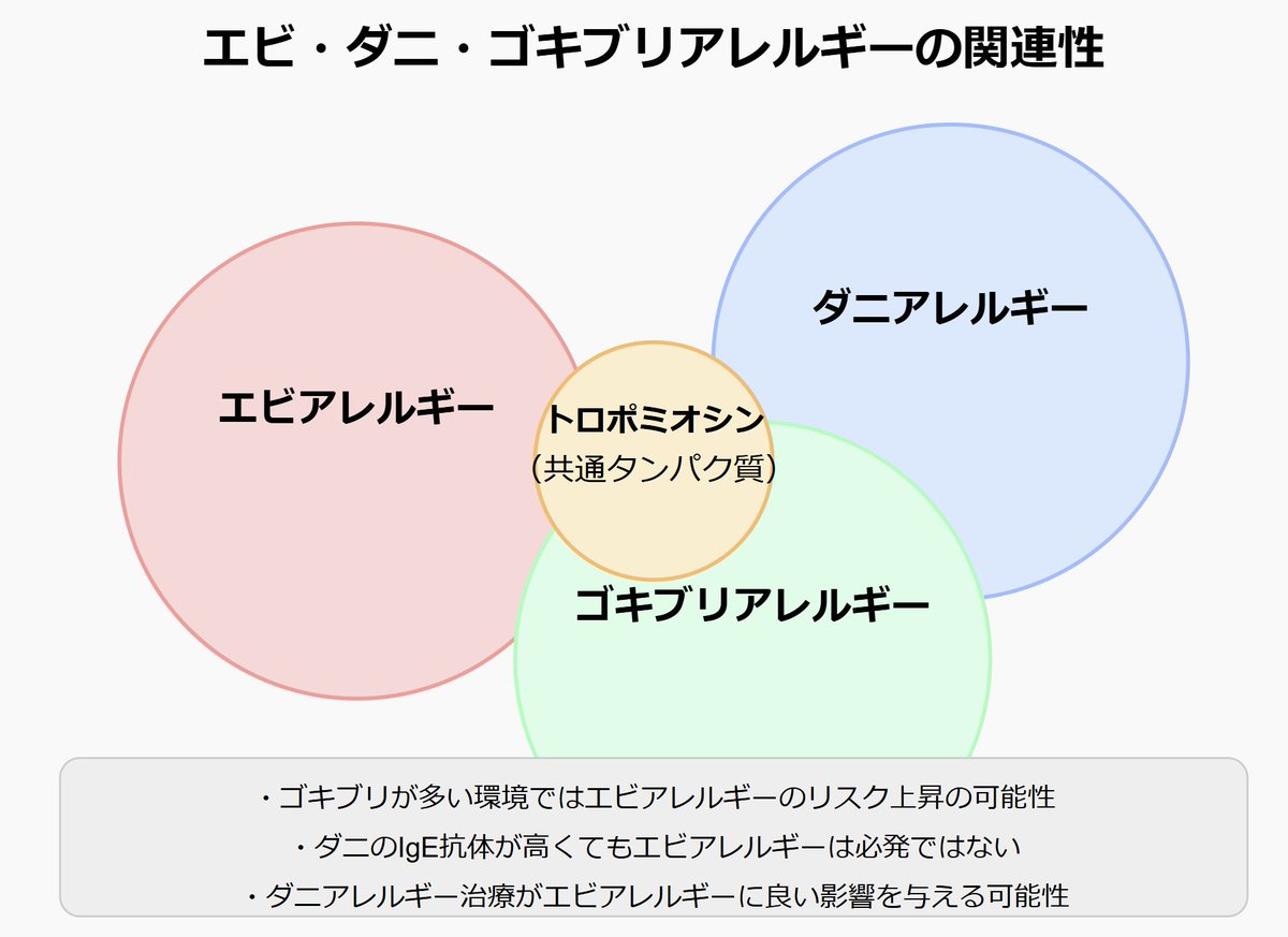 アレルギー エビアレルギーは、ダニやゴキブリアレルギーと関連する？】 ダニ