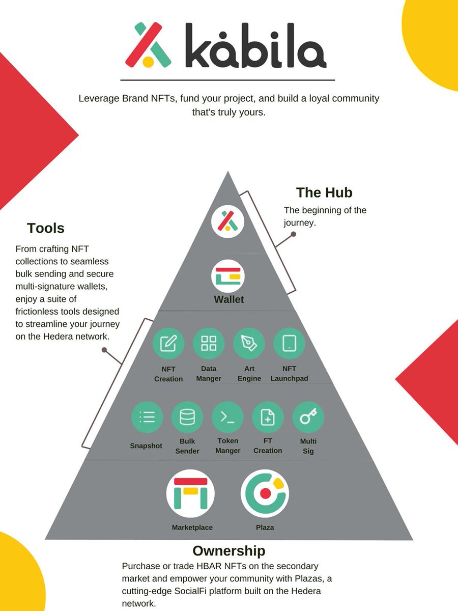 👁️Mientras muchos siguen mirando solo los tokens, hay algo mucho más grande creándose en Hedera. Pocos lo están viendo… pero no por mucho tiempo.

Como se suele decir, una imagen vale más que mil palabras.

Esta imagen te hará entender lo enorme que es lo que <a href="/KabilaES/">Kábila</a>  está