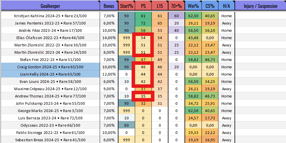 s_probabilities's tweet photo. My file has been updated again 🤖.

1⃣
The integration of the player chance to score odds has been completed.
The CTS value is the probability of each player within a team is to score a goal.

2⃣
Another new value is the information about the set piece taker for almost all teams.
These values are updated after each GW to reflect changes as quickly as possible.
A distinction is made between corners, free kicks and penalties.

These are two more very cool and important values that you can get at a glance in my file without a long search.

3⃣
There is also a new color indicator for my PS if the PS of a player has not yet been calculated with player data of the current team due to insufficient data after a transfer or just a lack of data.

This should explain the strange appearing of some PS and should serve as an indication that this value is currently not so accurate.

4⃣
Another new feature is an extended view of the MyPlayers and PlayerDB overview.
If you select this extended overview, you can now also see the duplicates of a player in these tabs.

Some of these additions and improvements are also suggestions from my community, which I am of course happy to implement.

#Sorare
