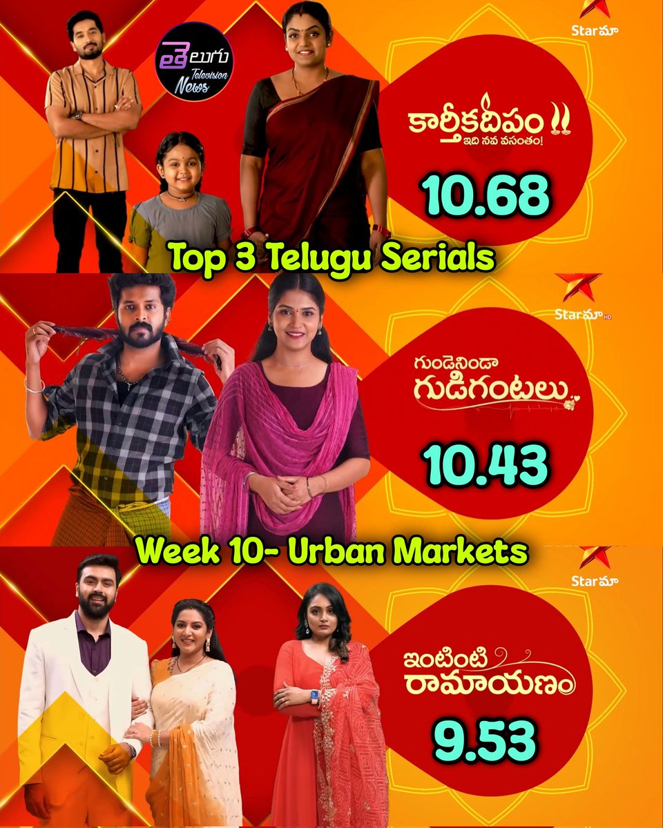 TeluguTvExpress's tweet image. Top 3 Telugu Serials In Urban Markets - Week 10

1. #KarthikaDeepam 
2. #GundenindaGudigantalu 
3. #IntintiRamayanam