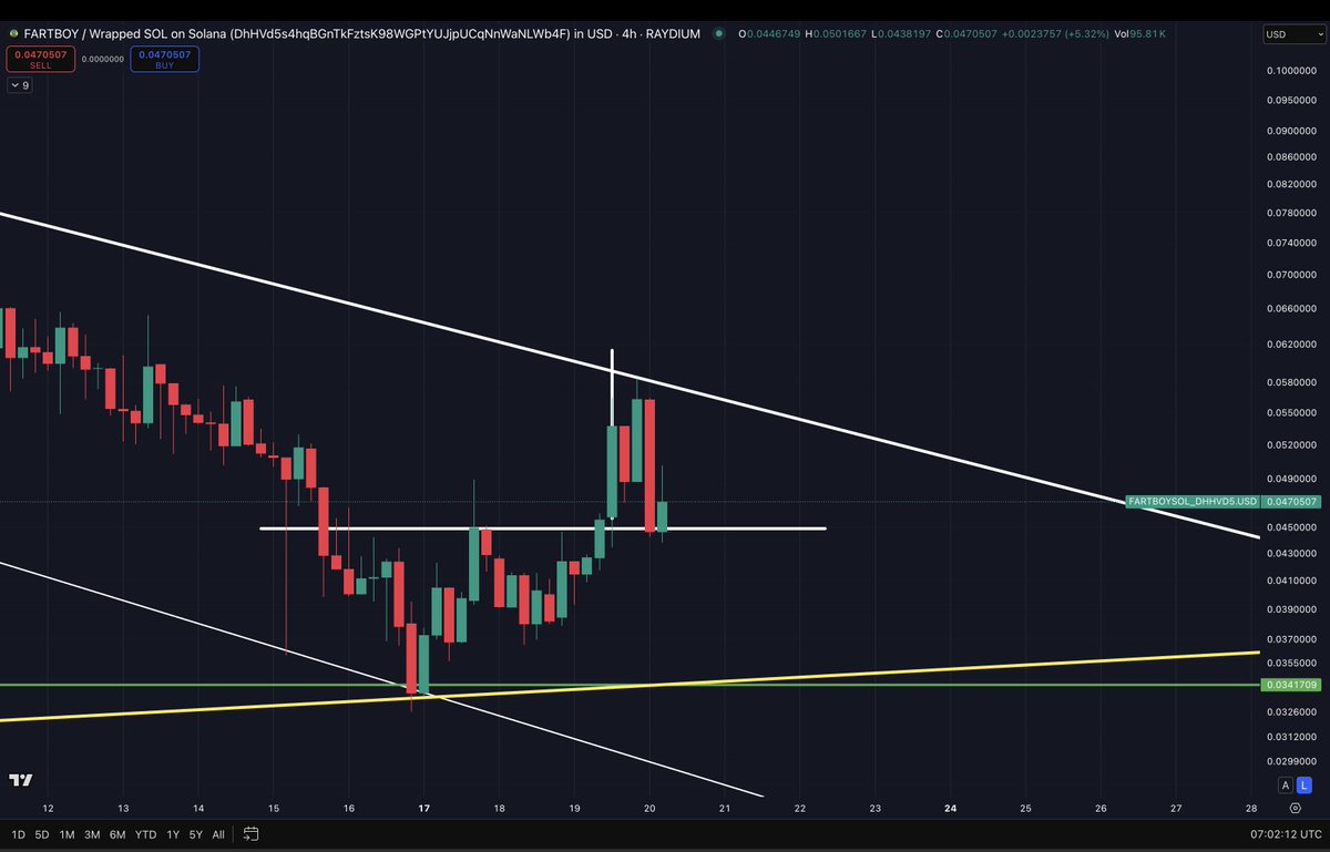 Cryptodebruin's tweet photo. FARTBOY 4hr timeframe: Broke out of a adam & eve bottom yesterday and just backtesting it before we break out again and hopefully break the 1,5 month bull flag. We did have a nice reaction of my god candle backtest zone (green line). I think thats the bottom for FARTBOY. Also the USDT.Dominance finally broke down of its descending triangle after a little bull trap fake out. We could see a backtest of the descending triangle before a push to the downside on the USDT.D which coudl be the trigger of FARTBOY breaking out of its long bull flag. LFG! 🧐