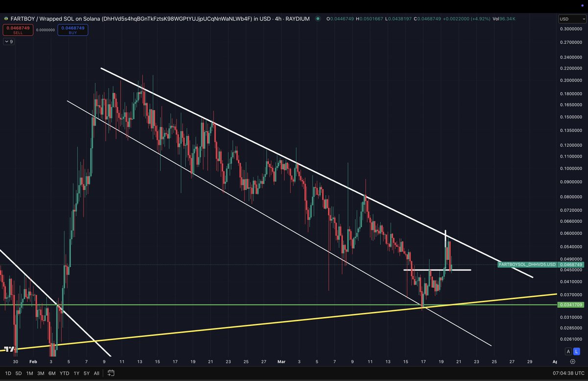 Cryptodebruin's tweet photo. FARTBOY 4hr timeframe: Broke out of a adam & eve bottom yesterday and just backtesting it before we break out again and hopefully break the 1,5 month bull flag. We did have a nice reaction of my god candle backtest zone (green line). I think thats the bottom for FARTBOY. Also the USDT.Dominance finally broke down of its descending triangle after a little bull trap fake out. We could see a backtest of the descending triangle before a push to the downside on the USDT.D which coudl be the trigger of FARTBOY breaking out of its long bull flag. LFG! 🧐