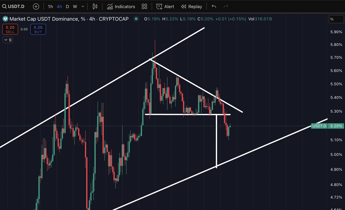 FARTBOY 4hr timeframe: Broke out of a adam &amp; eve bottom yesterday and just backtesting it before we break out again and hopefully break the 1,5 month bull flag. We did have a nice reaction of my god candle backtest zone (green line). I think thats the bottom for FARTBOY. Also the