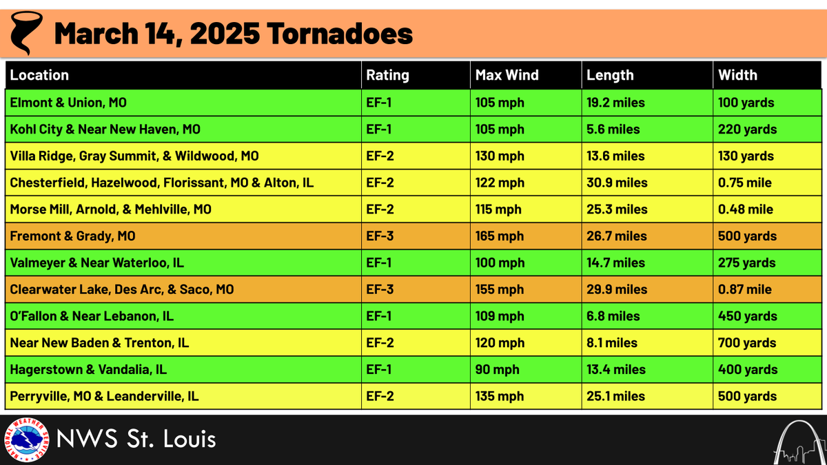 NWS St. Louis tweet media