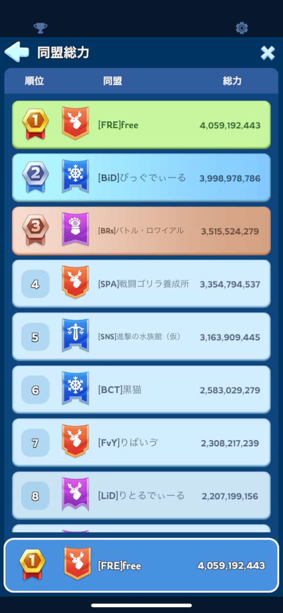 8co_games's tweet photo. 同盟総力１位！！！やったーーーー！！ 
体験さん数名きてるから一瞬だと思うけどねww 

最近は基本２位って感じ。
とにかく記念スクショや！！

#ホワサバ https://t.co/nJc5gNMh5X