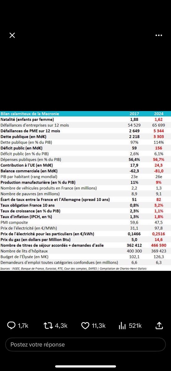 PhilippeTorre1's tweet photo. Le bilan d’⁦@EmmanuelMacron⁩ est calamiteux . Seul le budget de l’Elysée se porte bien (+20%) . Nous ne pouvons pas, dans un monde qui bouge à toute vitesse, continuer ainsi jusqu’en 2027. S’il avait un sou d’honneur,il démissionnerait ⁦⁦@cnip_officiel⁩ ⁦ https://t.co/P1ct9z3Btf