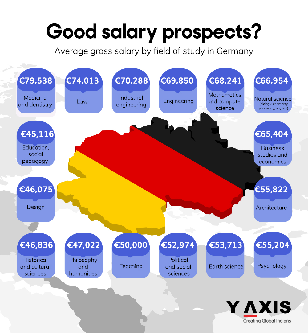 yaxis's tweet image. Which industries offer the highest salaries in Germany for fresh graduates?

🔗 Learn More: y-axis.com/visa/work/germ…

💬 Questions? Comment below or DM us now!

#JobsInGermany #WorkInGermany #GermanyWorkVisa #InDemandJobs #EngineeringJobs #HealthcareCareers #ITJobsGermany #Yaxis