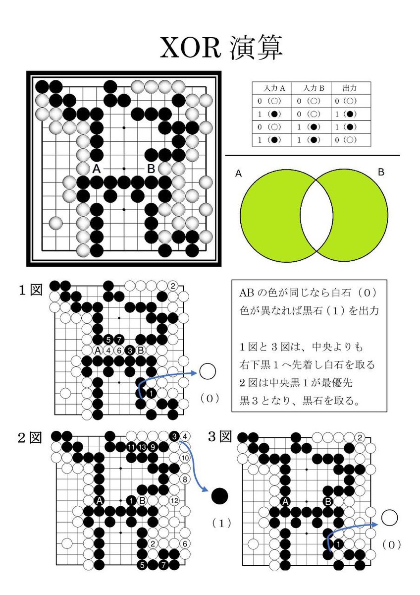 囲碁の仕組みだけでコンピュータの基礎を作ってみた(400円)

囲碁の進化形です。足し算できます。
A5の冊子です。
当日、本人が頑張って解説します。 