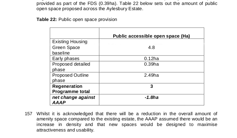 Their redevelopment of the Aylesbury estate will result in a loss of 1.8 hectares of public open space: