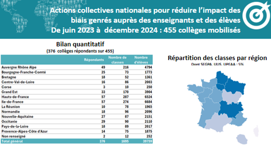 Gender Scan (@genderscan) on Twitter photo ✨Bilan de l'action engagée : Près de 500 collèges REP, REP+, zones rurales, 48000 élèves, 2000 classes mobilisées avec Campagne <a href="/ScienceFactor/">Science Factor</a> " #femmes de la #Tech : elles innovent pour nous " pour éveiller l'intérêt des jeunes pour les #Sciences et #techniques ✨Bilan de l'action engagée : Près de 500 collèges REP, REP+, zones rurales, 48000 élèves, 2000 classes mobilisées avec Campagne <a href="/ScienceFactor/">Science Factor</a> " #femmes de la #Tech : elles innovent pour nous " pour éveiller l'intérêt des jeunes pour les #Sciences et #techniques