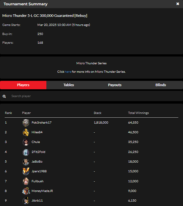 official_glp's tweet photo. Micro Thunder IX  March 19 Results (GOLD COIN) ⛈️🏆 #MICROTHUNDER #GLOBALPOKER  

https://t.co/RsD2Bs8FMv https://t.co/6QpOt7bY8C