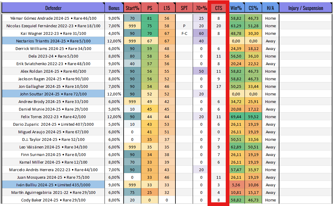 s_probabilities's tweet photo. My file has been updated again 🤖.

1⃣
The integration of the player chance to score odds has been completed.
The CTS value is the probability of each player within a team is to score a goal.

2⃣
Another new value is the information about the set piece taker for almost all teams.
These values are updated after each GW to reflect changes as quickly as possible.
A distinction is made between corners, free kicks and penalties.

These are two more very cool and important values that you can get at a glance in my file without a long search.

3⃣
There is also a new color indicator for my PS if the PS of a player has not yet been calculated with player data of the current team due to insufficient data after a transfer or just a lack of data.

This should explain the strange appearing of some PS and should serve as an indication that this value is currently not so accurate.

4⃣
Another new feature is an extended view of the MyPlayers and PlayerDB overview.
If you select this extended overview, you can now also see the duplicates of a player in these tabs.

Some of these additions and improvements are also suggestions from my community, which I am of course happy to implement.

#Sorare