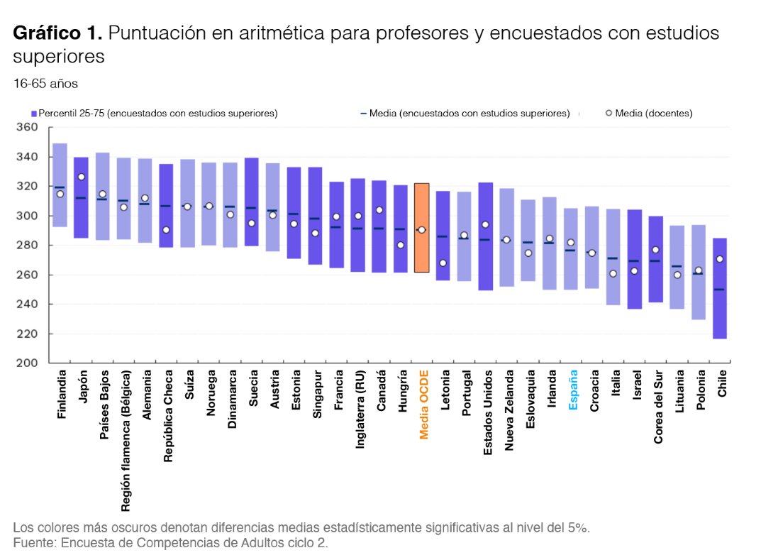 En España, los docentes tienen una mayor competencia en matemáticas que el conjunto de la población de nuestro país con estudios superiores. youtube.com/watch?v=3dyLlN… blog.funcas.es/el-talento-de-…