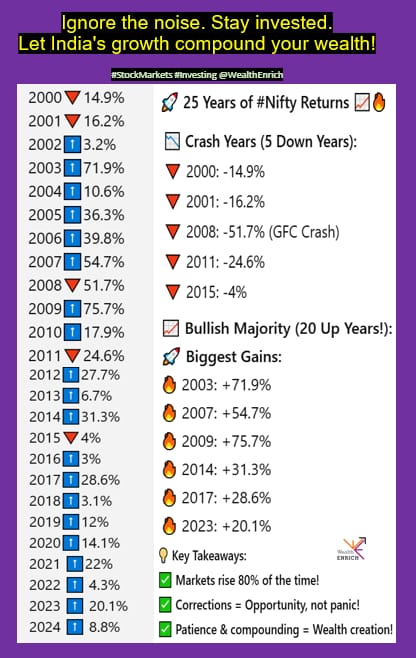 hellogaurav's tweet photo. 25 years of #NIFTY returns📈

Very interesting and encouraging data.

But there is a catch. Nifty returns hide the severe pain and price damage in smallcap space in 2012/2013 followed 2018/2019. Add to this, the effect sector cycles on retail portfolios gives the reality check. https://t.co/uQRMIekBWd