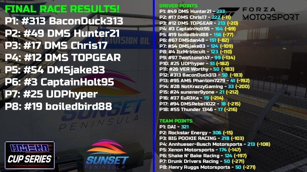 BaconDuck313 makes his first start in The Cup Series his first DMSRA win at Sunset Peninsula!