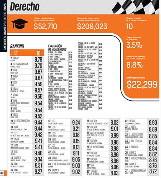📢✨ ¡Buena noticia para Derecho ITESO ! ⚖️💙 En el Ranking Universitario 2025 de El Universal, el ITESO logró el 7° lugar nacional 🏆📚 y el 2° en empleadores 🔝. Además, la carrera de Derecho subió al 7° lugar 📜⚖️. ¡Un gran logro para nuestra comunidad!