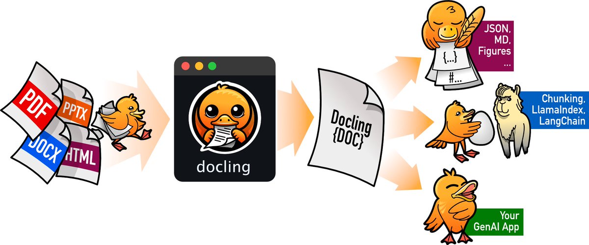 GitHub_Daily's tweet photo. 跟大家推荐 GitHub 上一款强大的文档处理开源框架：Docling。

支持多种文档格式解析，并能与主流的生成式 AI 框架无缝集成，且能本地执行以保护敏感数据。

GitHub：https://t.co/6Qg2A2zg2c

主要功能：

- 支持的文档格式，包括 PDF、DOCX、XLSX、HTML、图片等；
- 高级 PDF 理解，包括页面布局、阅读顺序、表格结构、代码和公式等；
- 多种导出格式和选项，包括 Markdown、HTML 和无损 JSON；
- 能与 LangChain、LlamaIndex 和 Crew AI 等框架的即插即用集成；
- 支持 OCR 处理扫描的 PDF 和图像；
- 支持视觉语言模型（如 SmolDocling 等）。