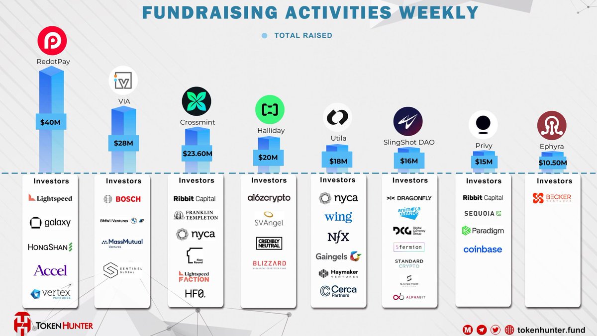 📢 Weekly Web3 Fundraising Roundup! 🚀 Over $150M+ raised—Web3 is on fire! 🔥

💰 <a href="/RedotPay/">RedotPay Official</a> ($40M) – Making crypto payments as easy as swiping a card!
🔗 #VIA ($28M) – Powering the highways of blockchain infrastructure!
🛒 <a href="/crossmint/">Crossmint</a> ($23.6M) – Bringing NFTs &amp; crypto payments to